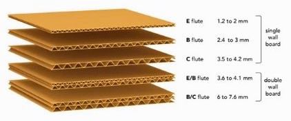 Single vs Double Wall Carton Boxes